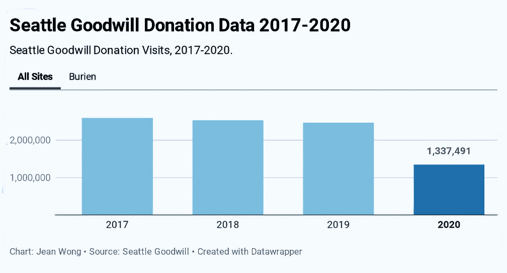 New plans from Seattle Goodwill cut donation wait times following busy